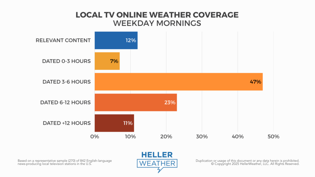 Results of exclusive research conducted by HellerWeather. All Right Reserved.