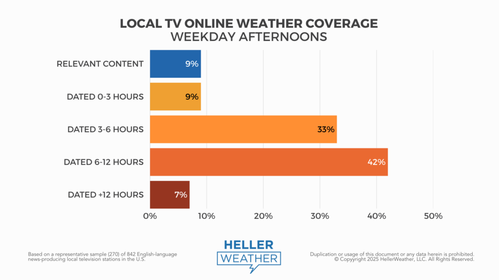 Results of exclusive research conducted by HellerWeather. All Right Reserved.