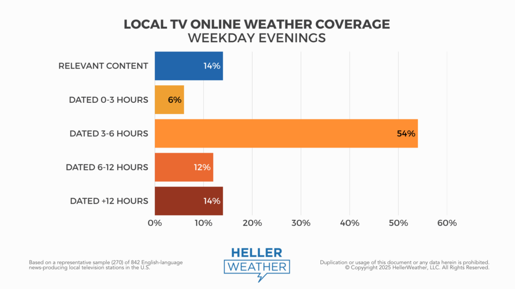Results of exclusive research conducted by HellerWeather. All Right Reserved.