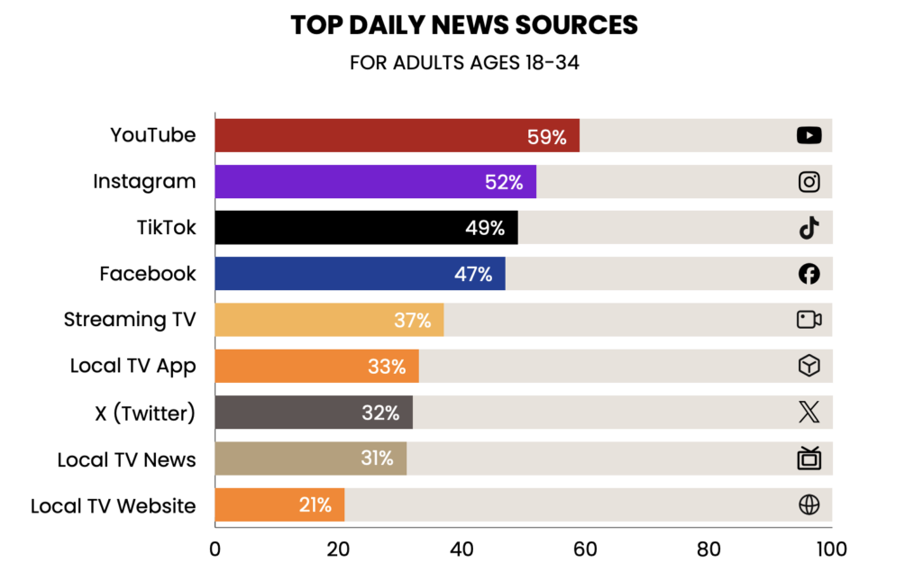 Top sources for news according to Northeastern University